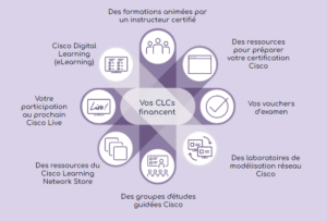 Financement formation avec les Cisco learning credits