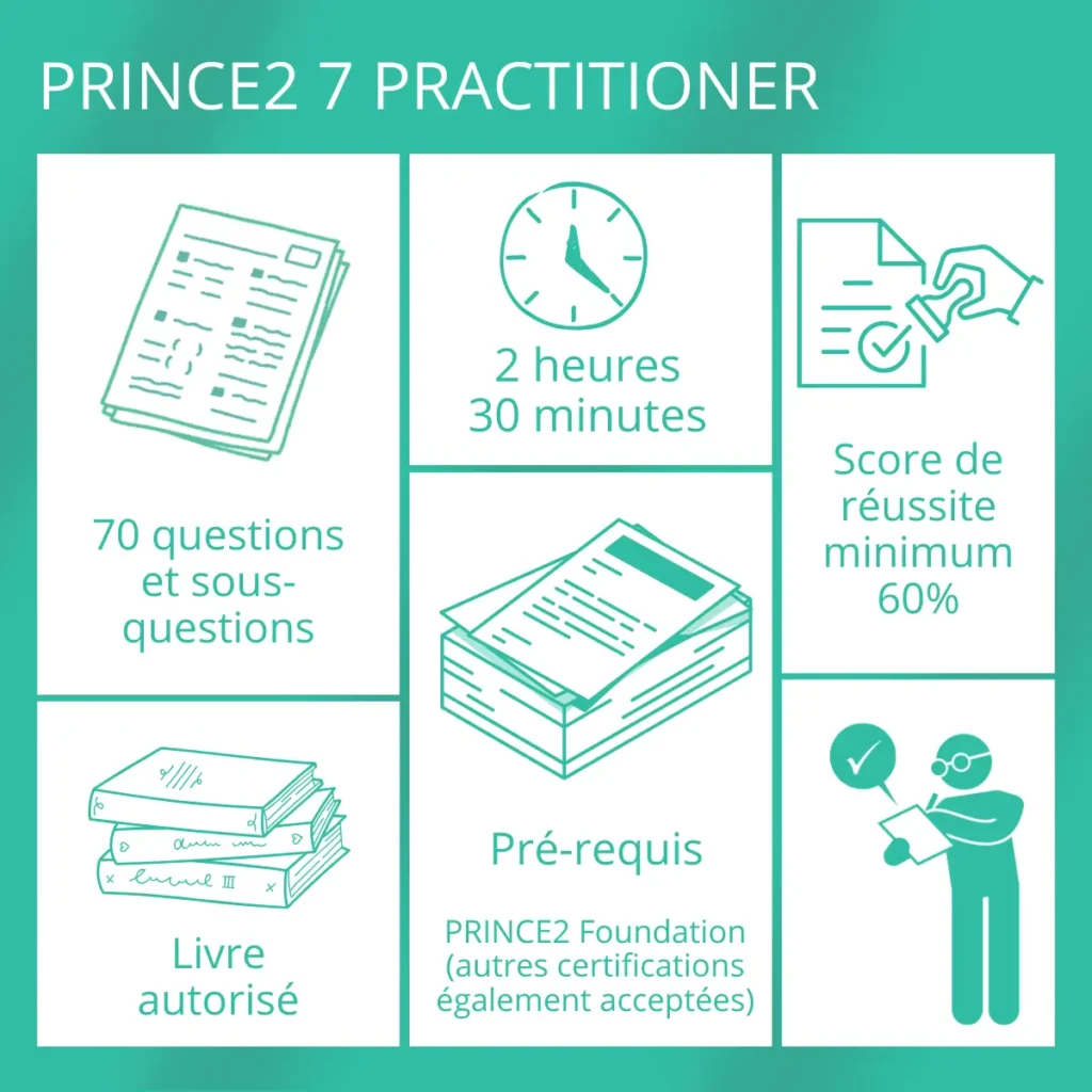 Conditions et critères d'examen pour la certification PRINCE2 Projet Management Practitioner