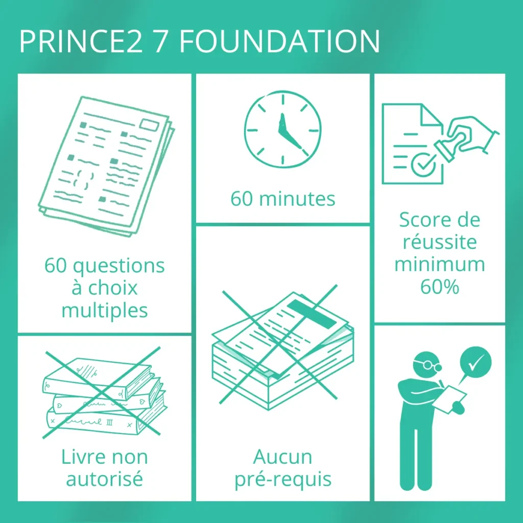 Conditions et critères d'examen pour la certification PRINCE2 Foundation