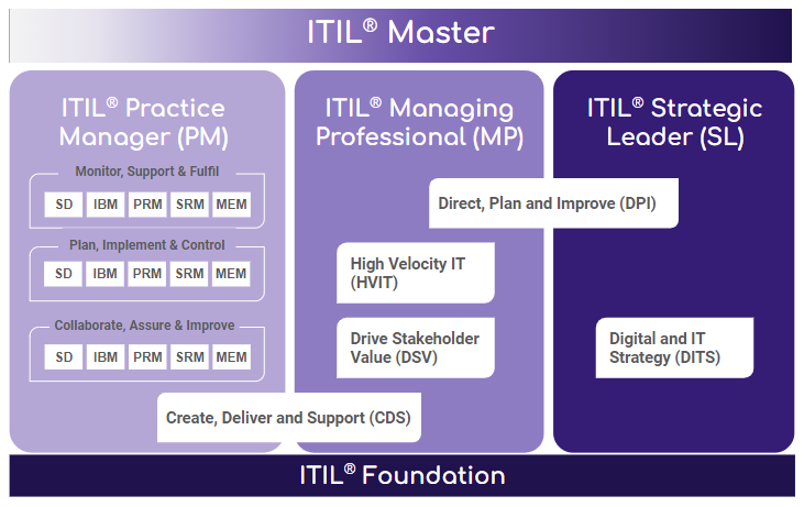 Schéma de certification ITIL