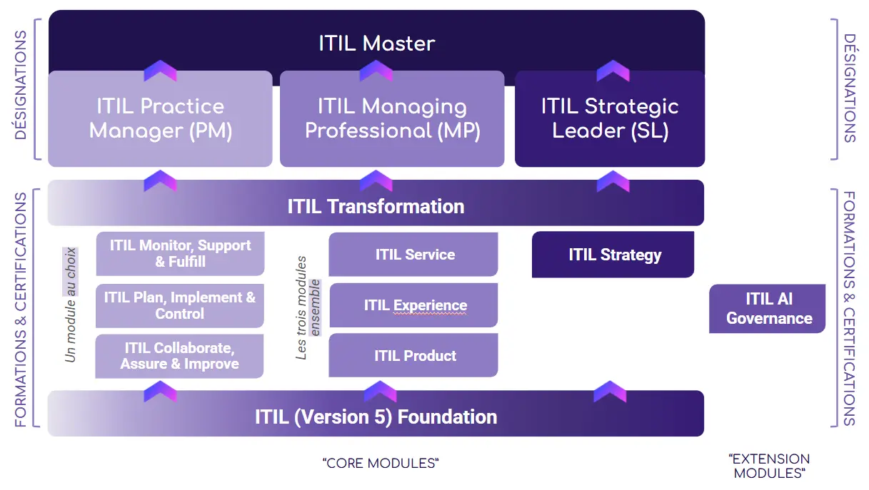certification ITIL version 5